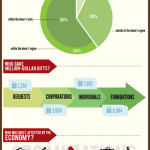 A Decade of Million-Dollar Gifts Infographic: CCS and Indiana University Lilly School of Philanthropy