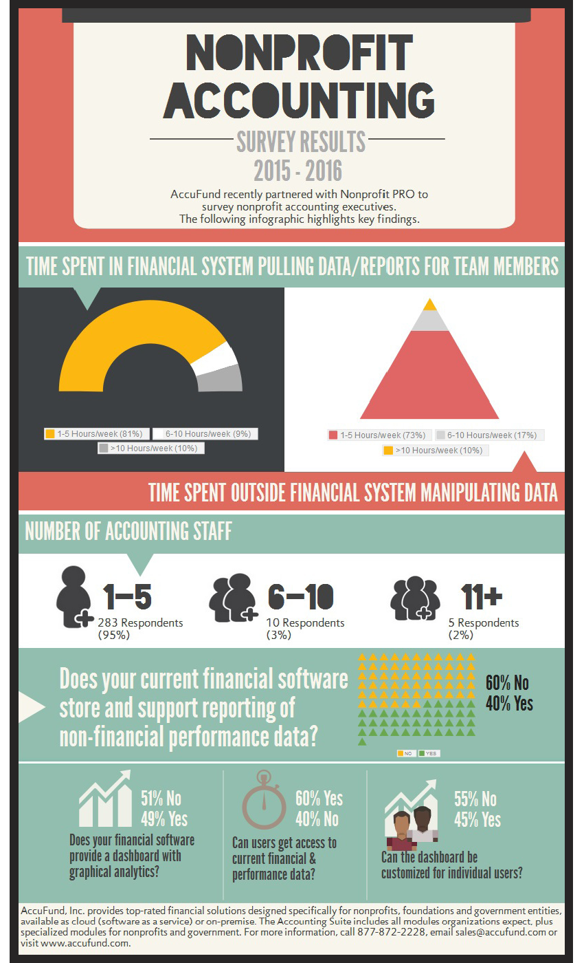 survey results nonprofit accounting